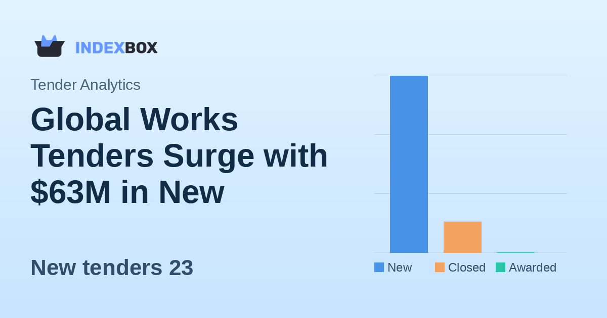 Global Works Tenders Surge with $63M in New Projects on January 30, 2026