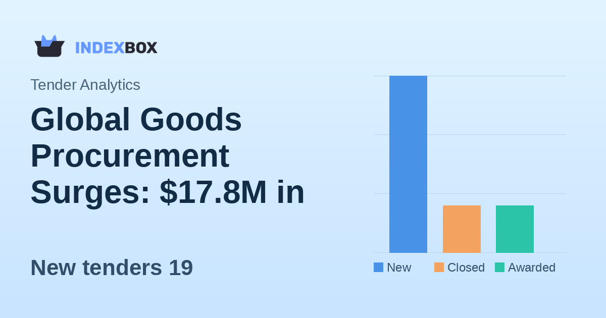 Global Goods Procurement Surges: $17.8M in New Tenders Announced on February 3, 2026