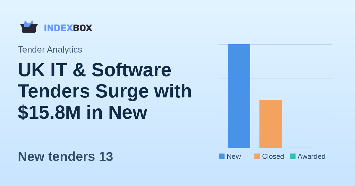 UK IT & Software Tenders Surge with $15.8M in New Opportunities on February 3, 2026